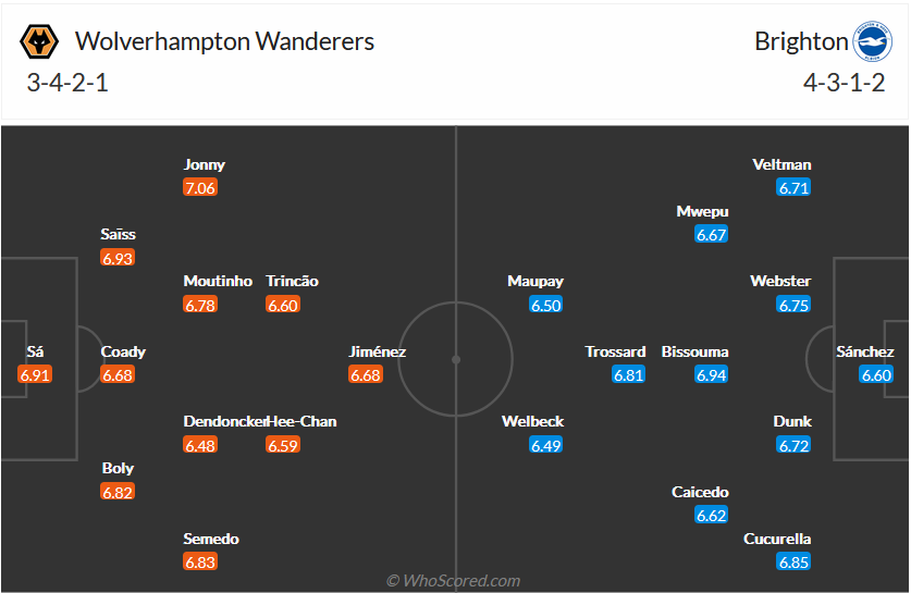 Nhận định, soi kèo Wolves vs Brighton, 21h00 ngày 30/4 - Ảnh 4