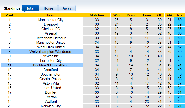 Nhận định, soi kèo Wolves vs Brighton, 21h00 ngày 30/4 - Ảnh 5