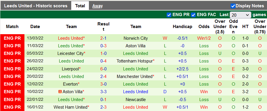 Nhận định, soi kèo Wolves vs Leeds, 3h ngày 19/3 - Ảnh 2