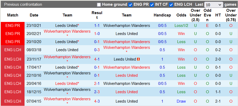 Nhận định, soi kèo Wolves vs Leeds, 3h ngày 19/3 - Ảnh 3