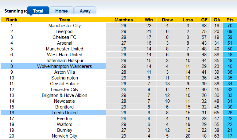 Nhận định, soi kèo Wolves vs Leeds, 3h ngày 19/3 - Ảnh 4