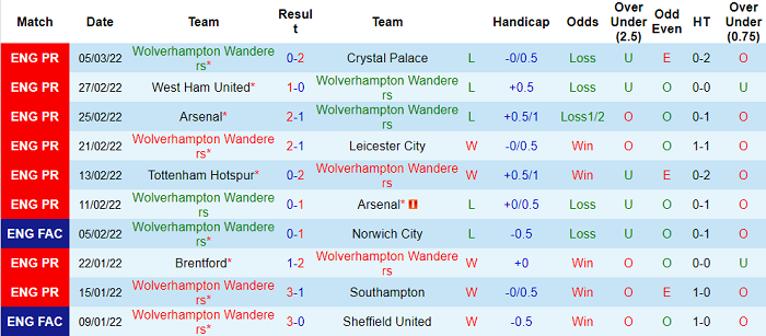 Nhận định, soi kèo Wolves vs Watford, 2h30 ngày 11/3 - Ảnh 1