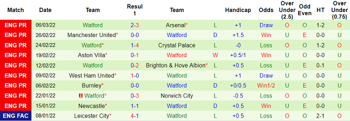 Nhận định, soi kèo Wolves vs Watford, 2h30 ngày 11/3 - Ảnh 2