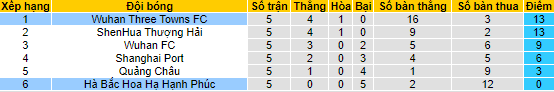 Nhận định, soi kèo Wuhan Three Towns vs Hebei, 14h30 ngày 26/6 - Ảnh 4