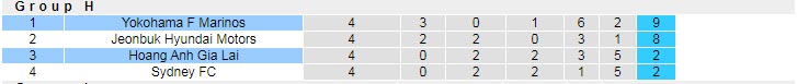 Nhận định soi kèo Yokohama F. Marinos vs HAGL, 18h ngày 28/4 - Ảnh 4