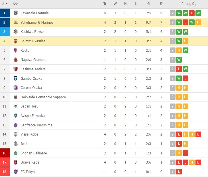 Nhận định, soi kèo Yokohama F. Marinos vs Shimizu S-Pulse, 12h00 ngày 06/03 - Ảnh 2