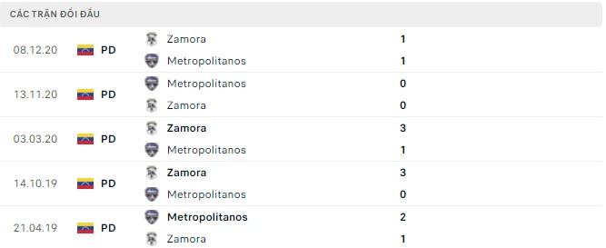 Nhận định, soi kèo Zamora vs Metropolitanos, 07h15 ngày 23/04 - Ảnh 2