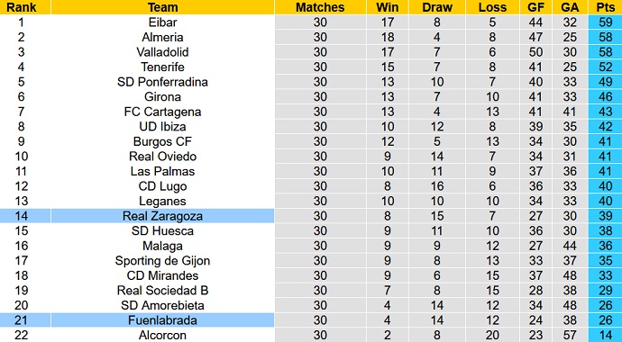 Nhận định, soi kèo Zaragoza vs Fuenlabrada, 3h00 ngày 12/3 - Ảnh 1