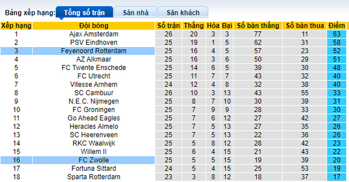 Nhận định, soi kèo Zwolle vs Feyenoord, 22h45 ngày 13/3 - Ảnh 4