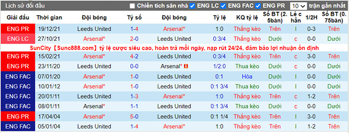 Phân tích kèo hiệp 1 Arsenal vs Leeds, 20h ngày 8/5 - Ảnh 3