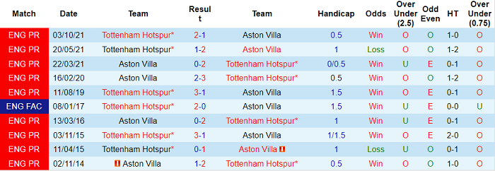 Phân tích kèo hiệp 1 Aston Villa vs Tottenham, 23h30 ngày 9/4 - Ảnh 3