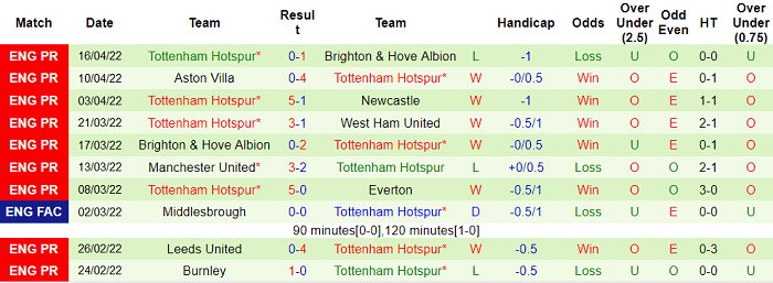 Phân tích kèo hiệp 1 Brentford vs Tottenham, 23h30 ngày 23/4 - Ảnh 2