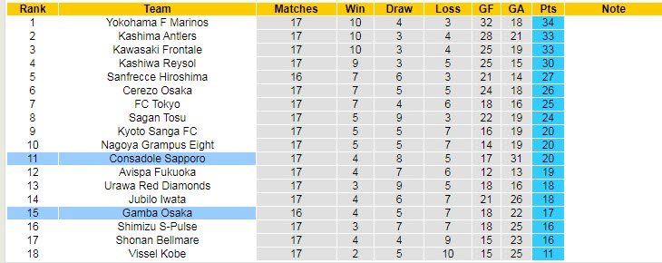 Phân tích kèo hiệp 1 Consadole Sapporo vs Gamba Osaka, 12h ngày 26/6 - Ảnh 4