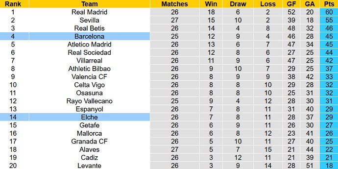 Phân tích kèo hiệp 1 Elche vs Barcelona, 22h15 ngày 6/3 - Ảnh 1