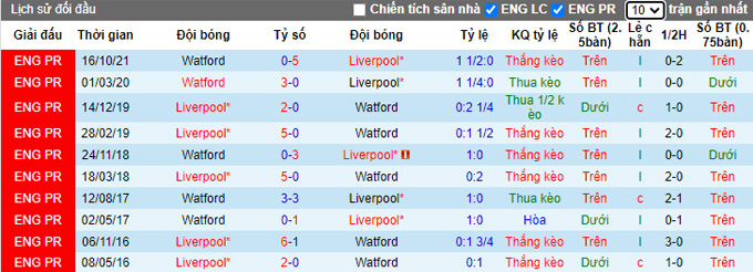 Phân tích kèo hiệp 1 Liverpool vs Watford, 18h30 ngày 2/4 - Ảnh 3