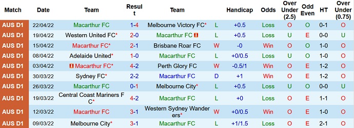 Phân tích kèo hiệp 1 Macarthur vs Newcastle Jets, 13h05 ngày 1/5 - Ảnh 3