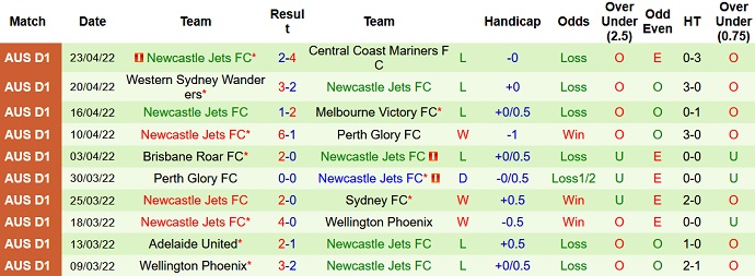 Phân tích kèo hiệp 1 Macarthur vs Newcastle Jets, 13h05 ngày 1/5 - Ảnh 5