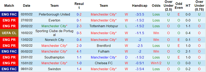 Phân tích kèo hiệp 1 Man City vs MU, 23h30 ngày 6/3 - Ảnh 1