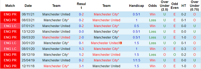 Phân tích kèo hiệp 1 Man City vs MU, 23h30 ngày 6/3 - Ảnh 3