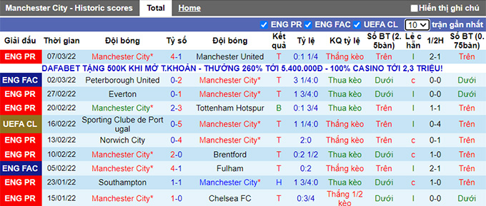 Phân tích kèo hiệp 1 Man City vs Sporting Lisbon, 3h00 ngày 10/3 - Ảnh 1