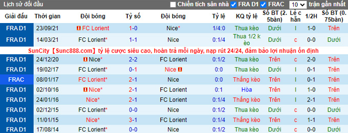 Phân tích kèo hiệp 1 Nice vs Lorient, 18h00 ngày 17/4 - Ảnh 3