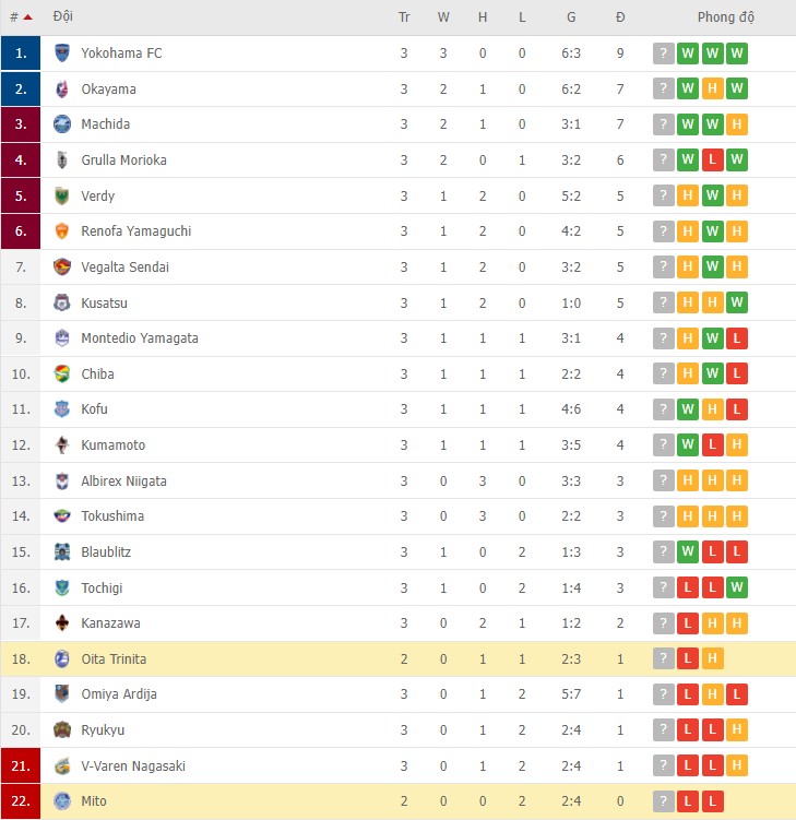 Phân tích kèo hiệp 1 Oita Trinita vs Mito Hollyhock, 17h00 ngày 09/03 - Ảnh 2