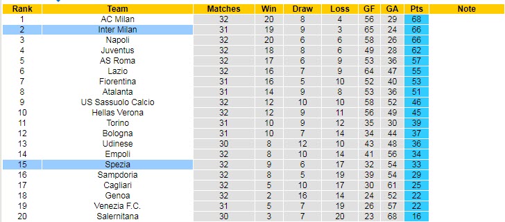 Phân tích kèo hiệp 1 Spezia vs Inter Milan, 0h ngày 16/4 - Ảnh 4