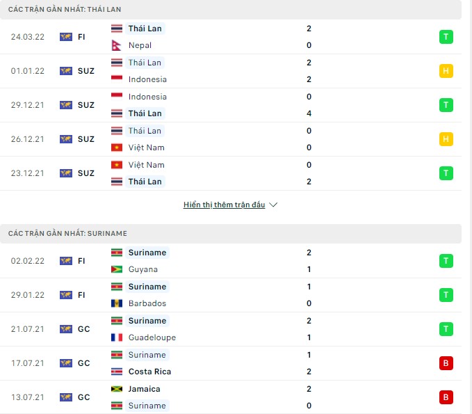 Phân tích kèo hiệp 1 Thái Lan vs Suriname, 19h00 ngày 27/03 - Ảnh 1