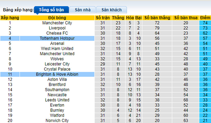 Phân tích kèo hiệp 1 Tottenham vs Brighton, 18h30 ngày 16/4 - Ảnh 4