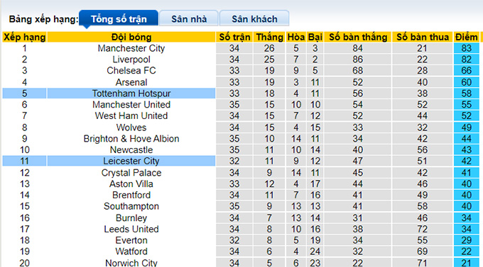 Phân tích kèo hiệp 1 Tottenham vs Leicester, 20h00 ngày 1/5 - Ảnh 5