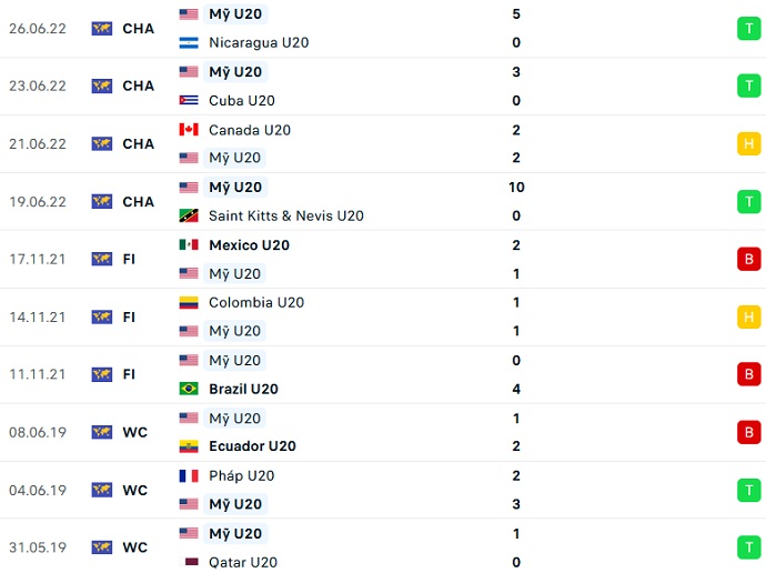Phân tích kèo hiệp 1 U20 Mỹ vs U20 Costa Rica, 6h00 ngày 29/6 - Ảnh 2