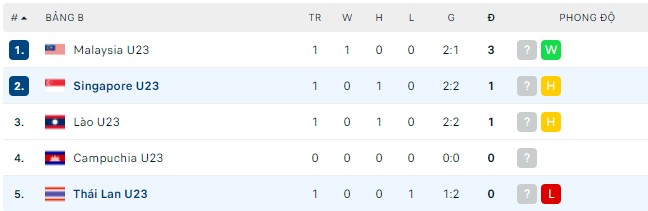 Phân tích kèo hiệp 1 U23 Thái Lan vs U23 Singapore, 19h00 ngày 09/05 - Ảnh 2