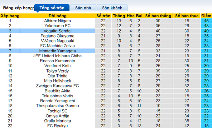 Phân tích kèo hiệp 1 Vegalta Sendai vs Montedio Yamagata, 14h ngày 25/6 - Ảnh 4