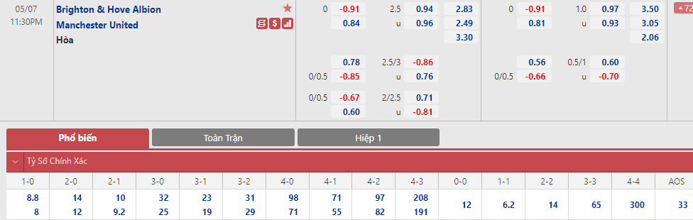 Soi bảng dự đoán tỷ số chính xác Brighton vs MU, 23h30 ngày 7/5 - Ảnh 1