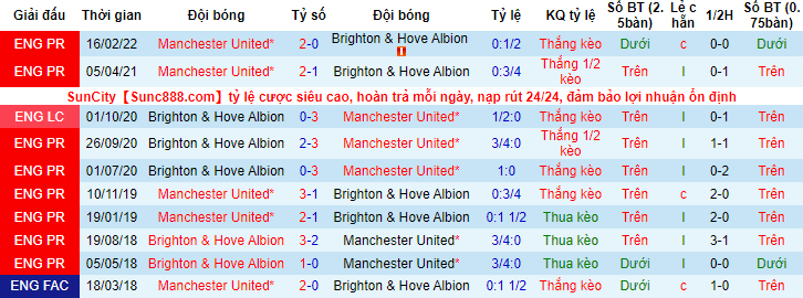 Soi bảng dự đoán tỷ số chính xác Brighton vs MU, 23h30 ngày 7/5 - Ảnh 4