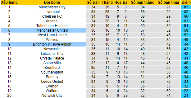 Soi bảng dự đoán tỷ số chính xác Brighton vs MU, 23h30 ngày 7/5 - Ảnh 6