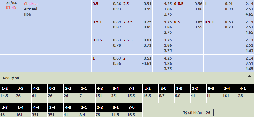 Soi bảng dự đoán tỷ số chính xác Chelsea vs Arsenal, 1h45 ngày 21/4 - Ảnh 1