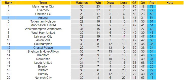 Soi bảng dự đoán tỷ số chính xác Crystal Palace vs Arsenal, 2h ngày 5/4 - Ảnh 6