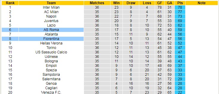 Soi bảng dự đoán tỷ số chính xác Fiorentina vs Roma, 1h45 ngày 10/5 - Ảnh 7