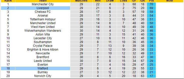 Soi bảng dự đoán tỷ số chính xác Liverpool vs Watford, 18h30 ngày 2/4 - Ảnh 6