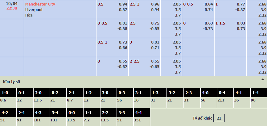 Soi bảng dự đoán tỷ số chính xác Man City vs Liverpool, 22h30 ngày 10/4 - Ảnh 1