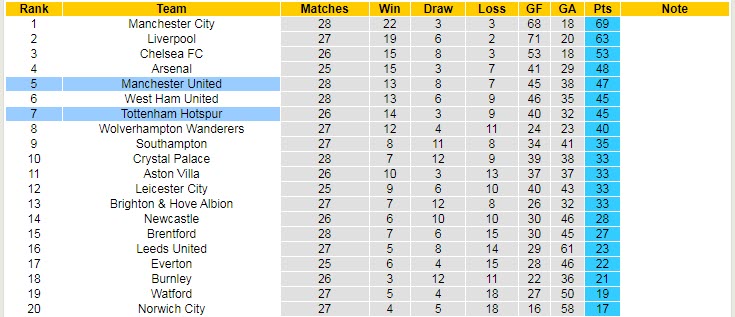 Soi bảng dự đoán tỷ số chính xác MU vs Tottenham, 0h30 ngày 13/3 - Ảnh 6