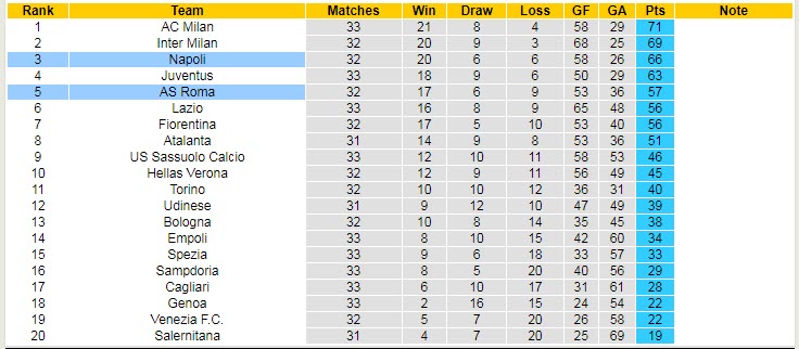 Soi bảng dự đoán tỷ số chính xác Napoli vs Roma, 0h ngày 19/4 - Ảnh 6