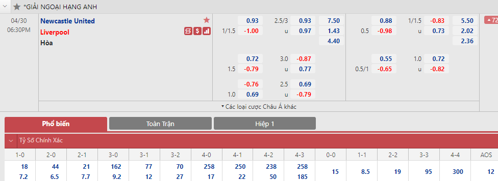 Soi bảng dự đoán tỷ số chính xác Newcastle vs Liverpool, 18h30 ngày 30/4 - Ảnh 1