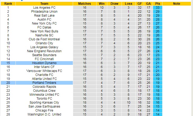 Soi bảng dự đoán tỷ số chính xác Portland Timbers vs Houston Dynamo, 9h37 ngày 30/6 - Ảnh 5
