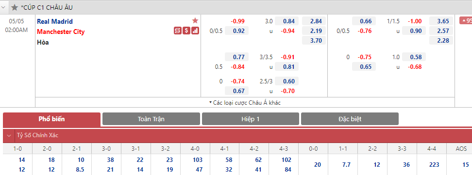 Soi bảng dự đoán tỷ số chính xác Real Madrid vs Man City, 2h ngày 5/5 - Ảnh 1