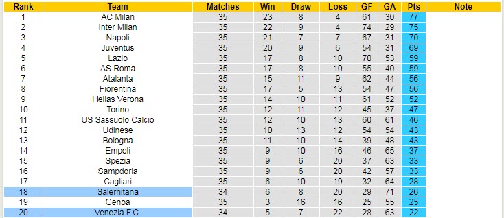 Soi bảng dự đoán tỷ số chính xác Salernitana vs Venezia, 23h ngày 5/5 - Ảnh 5