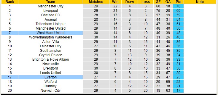 Soi bảng dự đoán tỷ số chính xác West Ham vs Everton, 20h ngày 3/4 - Ảnh 6
