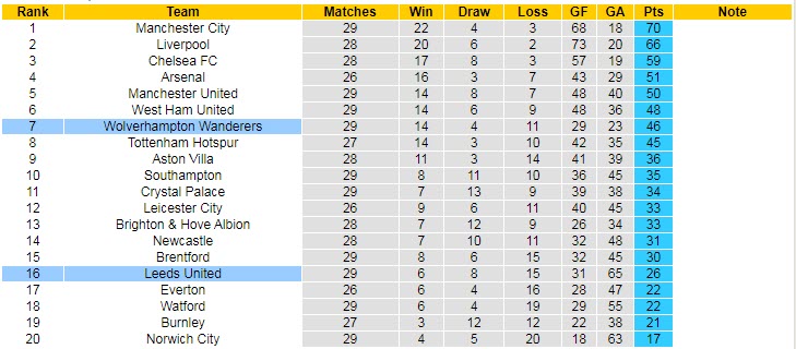 Soi bảng dự đoán tỷ số chính xác Wolves vs Leeds, 3h ngày 19/3 - Ảnh 5