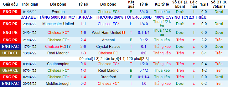 Soi kèo chẵn/ lẻ Chelsea vs Wolves, 21h ngày 7/5 - Ảnh 2